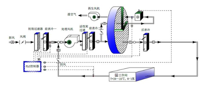 轉(zhuǎn)輪除濕機(jī)工作原理