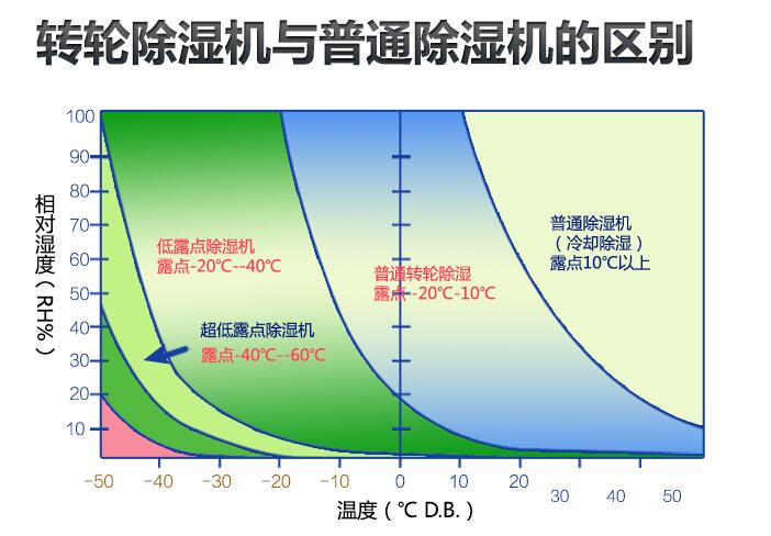 轉(zhuǎn)輪除濕機(jī)與普通除濕機(jī)的區(qū)別